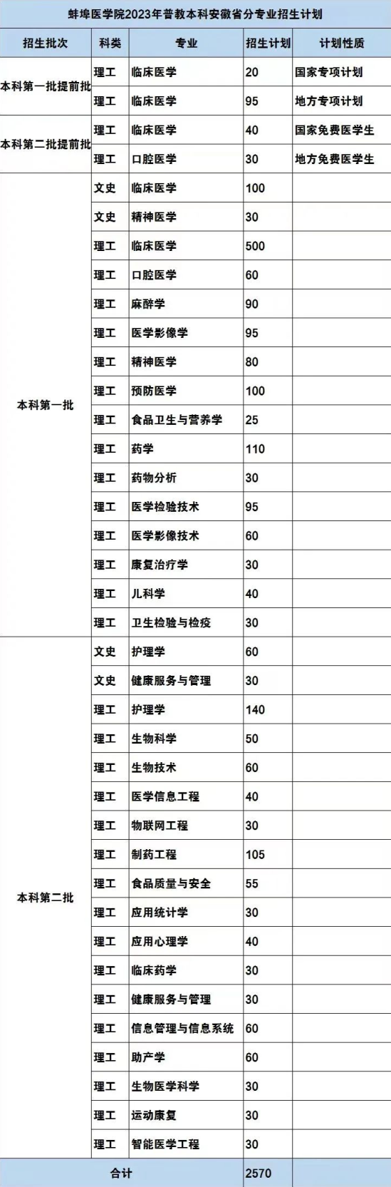 蚌埠医学院有哪些专业？