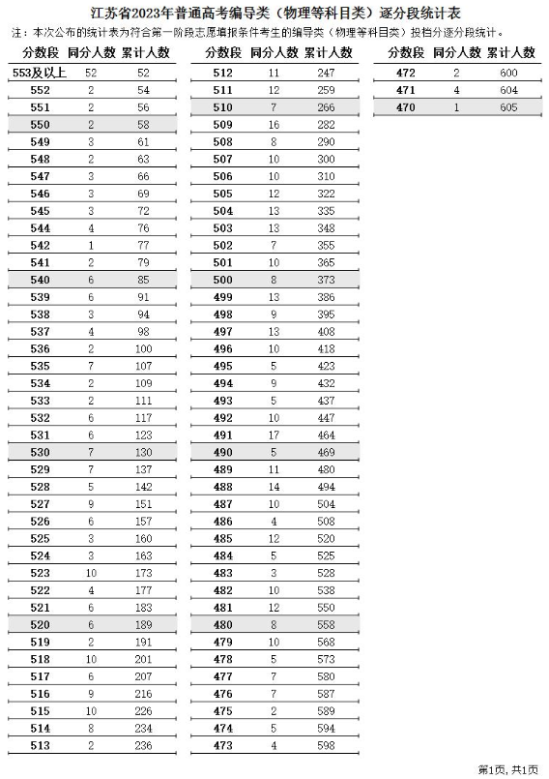 2023江蘇藝術高考一分一段表（美術類、編導類、器樂類...）