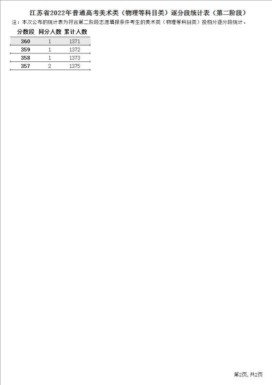 2023江蘇美術(shù)高考一分一段表（含2021-2022年）
