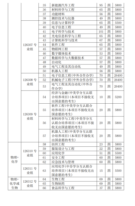 常熟理工学院有哪些专业？