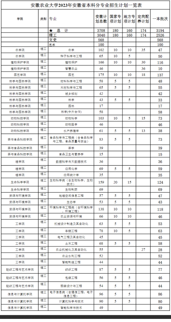 安徽农业大学有哪些专业？