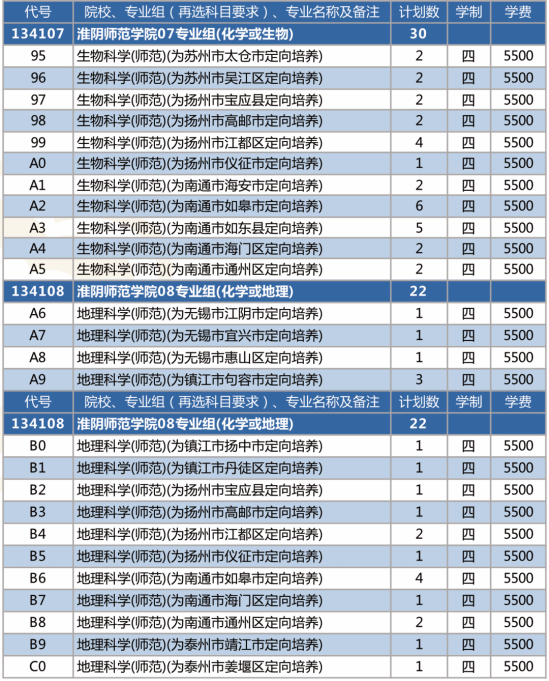 淮阴师范学院有哪些专业？