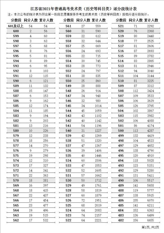 2023江苏美术高考一分一段表（含2021-2022年）