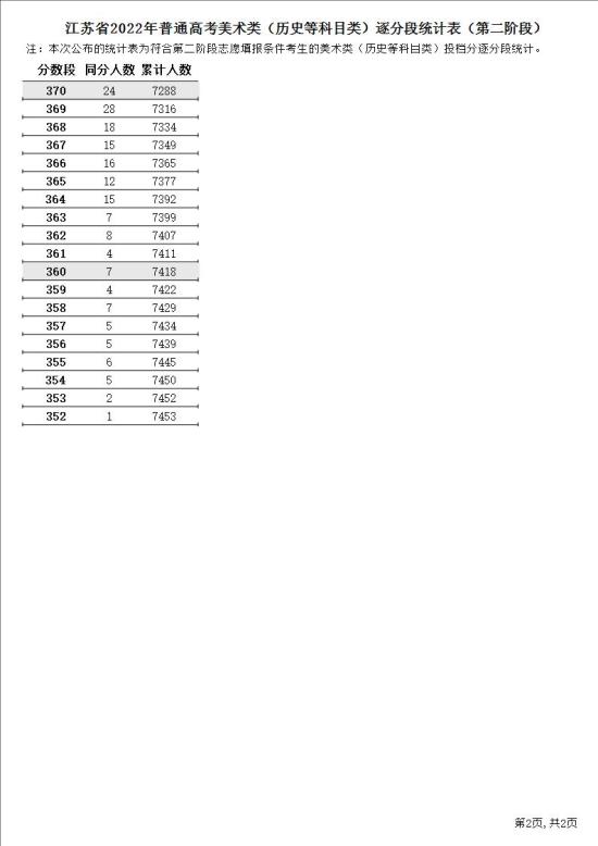 2023江苏美术高考一分一段表（含2021-2022年）