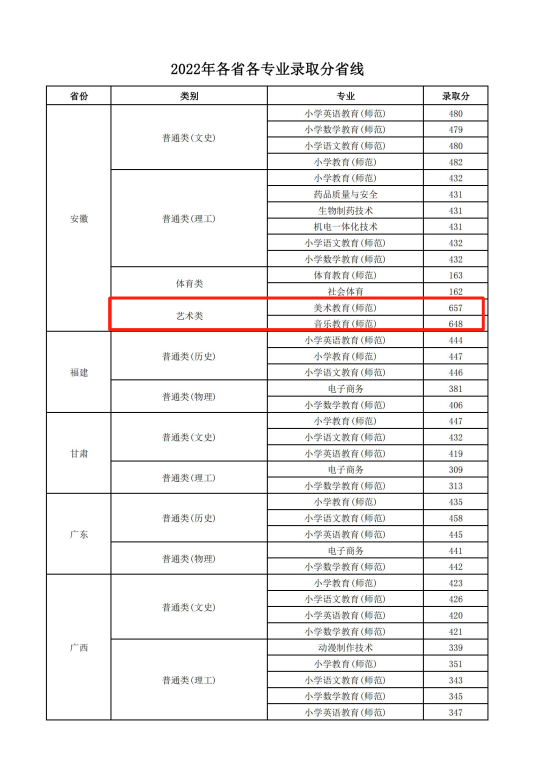 2022连云港师范高等专科学校艺术类录取分数线（含2020-2021历年）