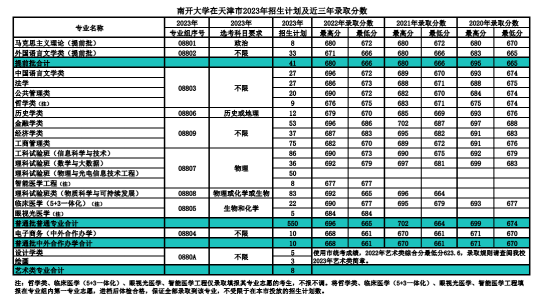 南开大学有哪些专业？