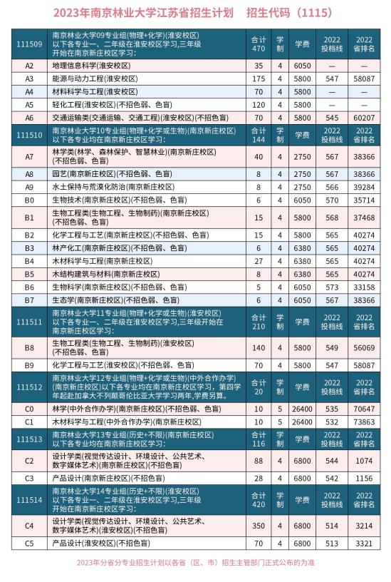 南京林业大学有哪些专业？