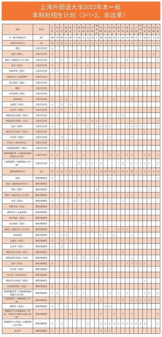 上海外国语大学有哪些专业？