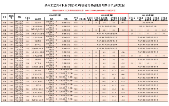 2022泉州工藝美術(shù)職業(yè)學(xué)院是多少分（各專(zhuān)業(yè)錄取分?jǐn)?shù)線）