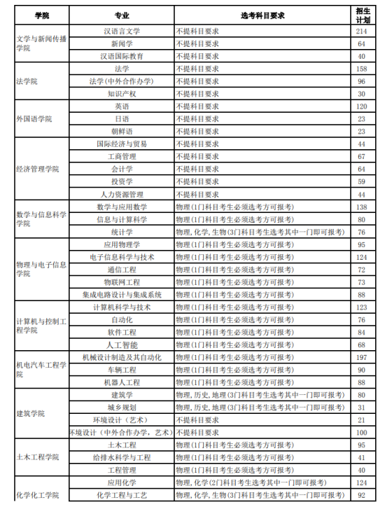 煙臺(tái)大學(xué)有哪些專業(yè)？