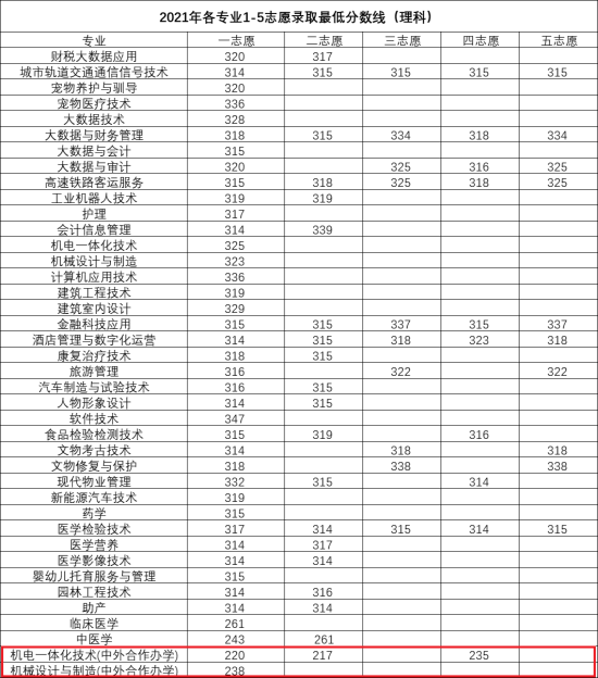 2022洛陽職業(yè)技術學院中外合作辦學分數(shù)線（含2020-2021年）