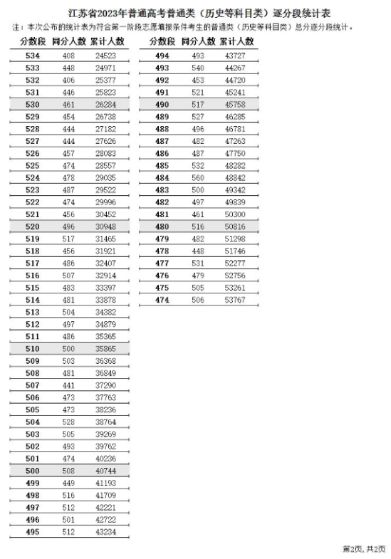 2023江蘇高考一分一段表（歷史）