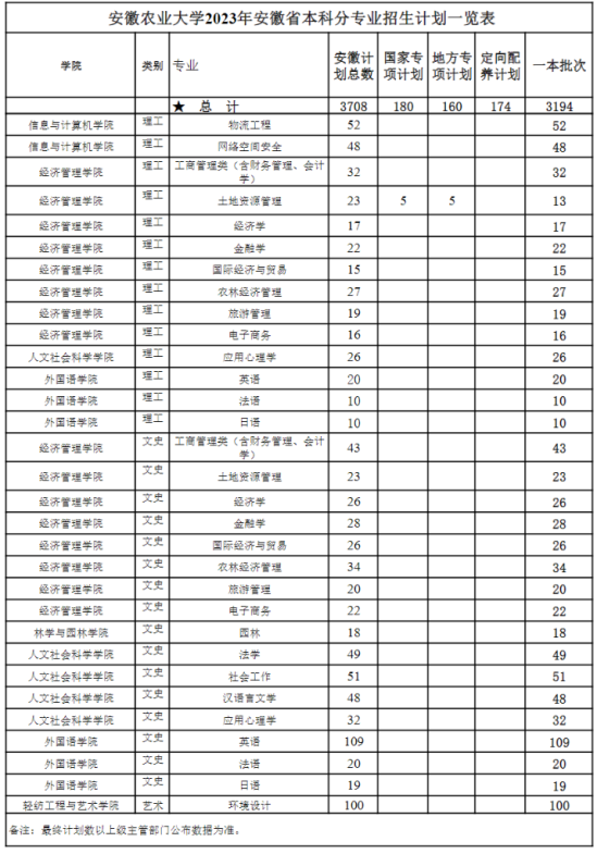 安徽農業(yè)大學有哪些專業(yè)？