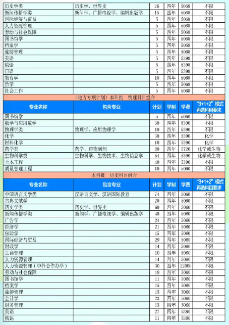 河北大学有哪些专业？