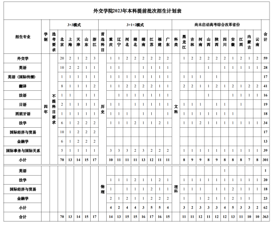 外交學(xué)院有哪些專(zhuān)業(yè)？