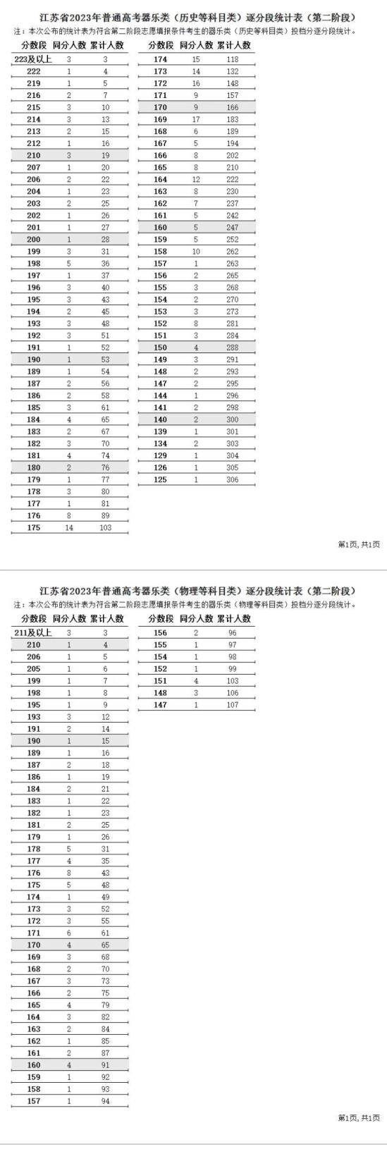 2023江苏艺术高考一分一段表（美术类、编导类、器乐类...）