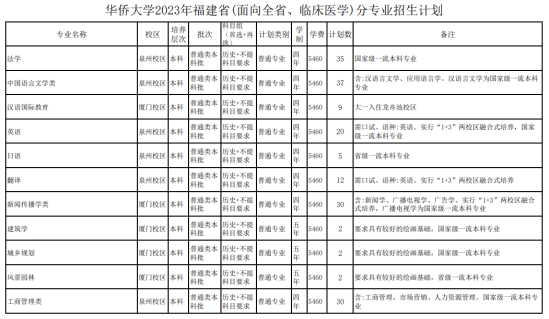 華僑大學(xué)有哪些專業(yè)？