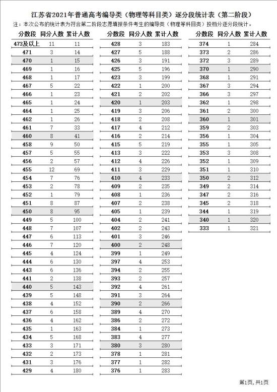 2023江蘇編導高考一分一段表（含2021-2022年）