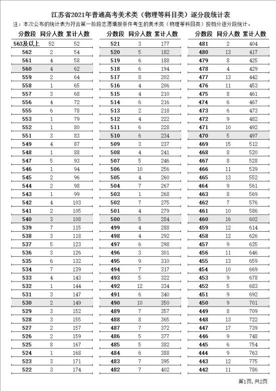 2023江蘇美術高考一分一段表（含2021-2022年）