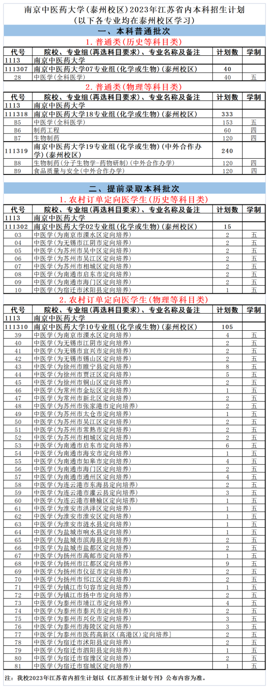 南京中醫(yī)藥大學(xué)有哪些專業(yè)？