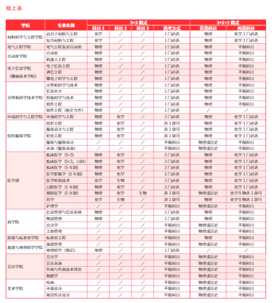 青島大學(xué)有哪些專業(yè)？