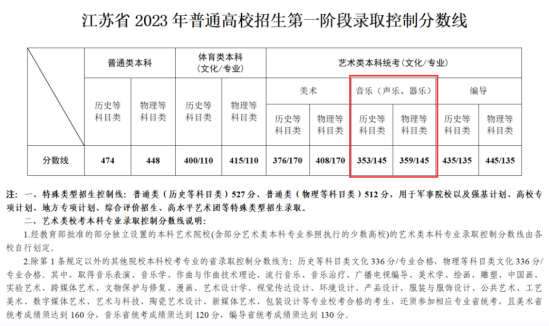 2023江蘇音樂高考分數線（含2021-2022歷年）