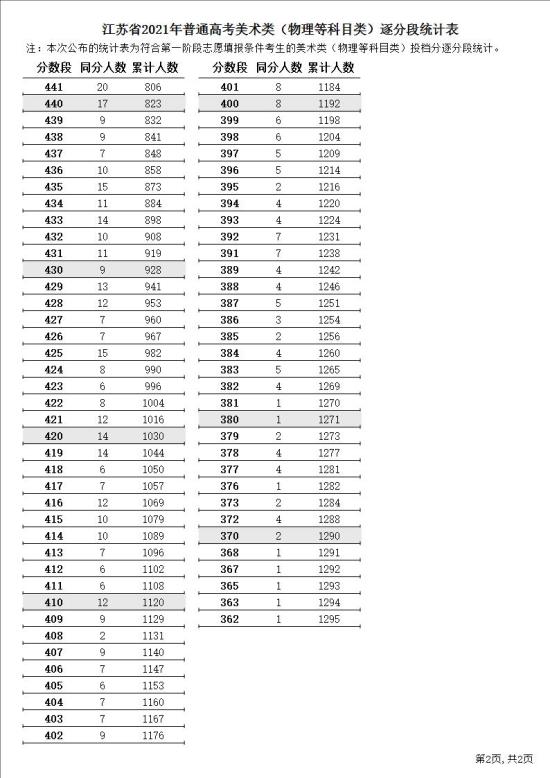 2023江蘇美術高考一分一段表（含2021-2022年）