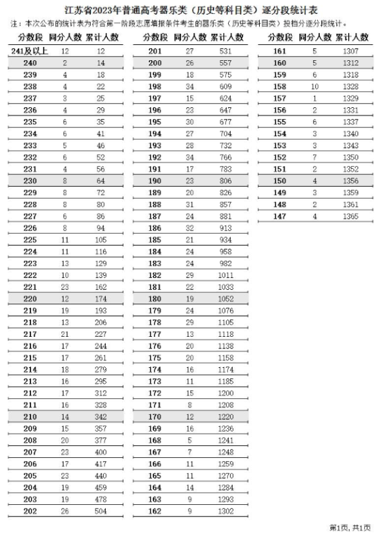 2023江蘇藝術(shù)高考一分一段表（美術(shù)類(lèi)、編導(dǎo)類(lèi)、器樂(lè)類(lèi)...）