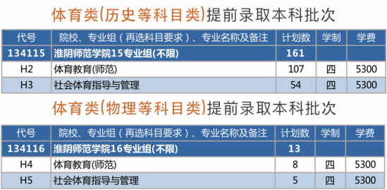 淮阴师范学院有哪些专业？