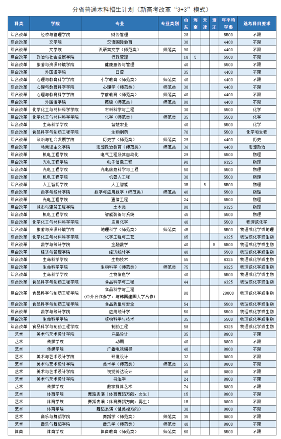 枣庄学院有哪些专业？