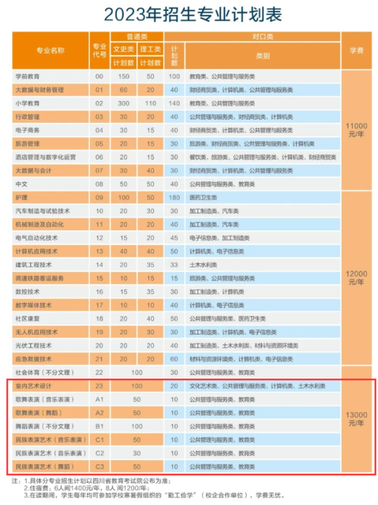 2023四川应用技术职业学院艺术类学费多少钱一年-各专业收费标准