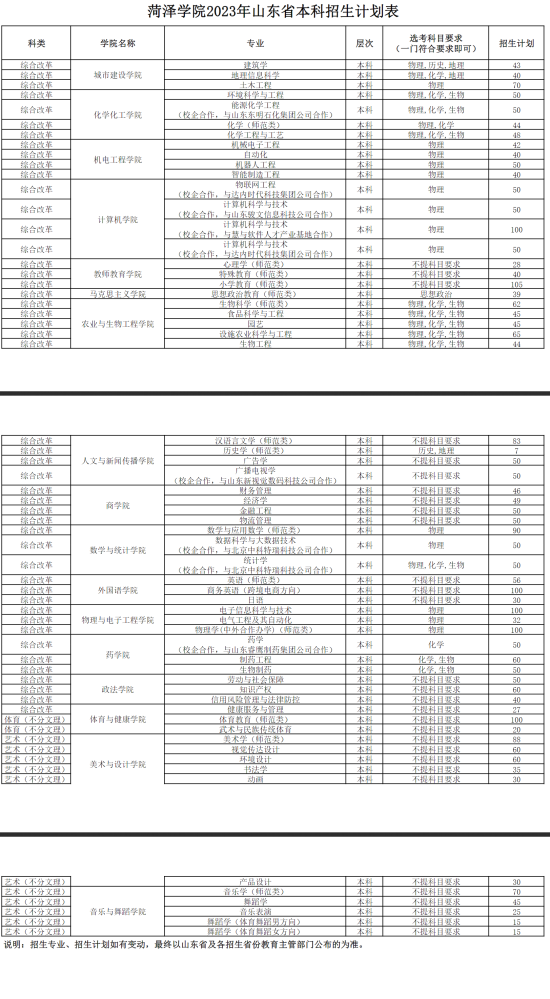 菏泽学院有哪些专业？