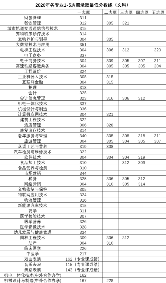 2022洛阳职业技术学院录取分数线（含2020-2021年）