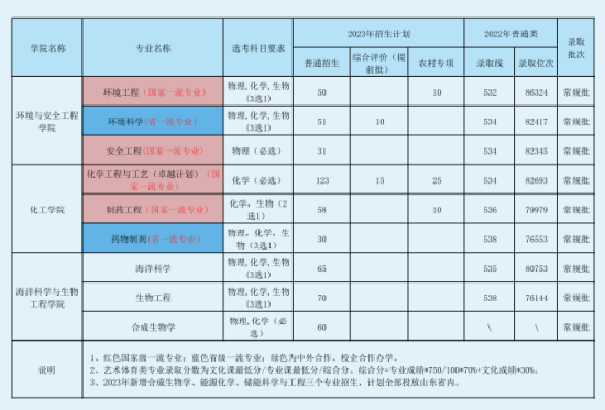 青島科技大學(xué)有哪些專業(yè)？