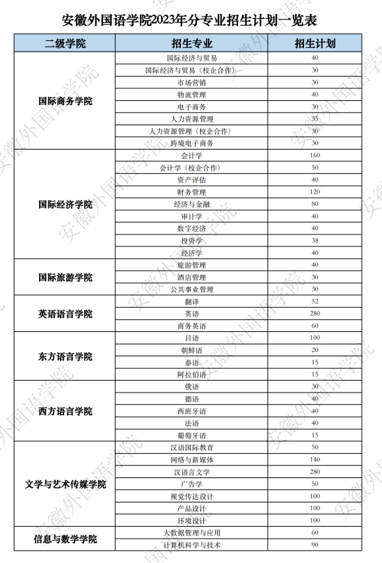 安徽外國語學(xué)院有哪些專業(yè)？