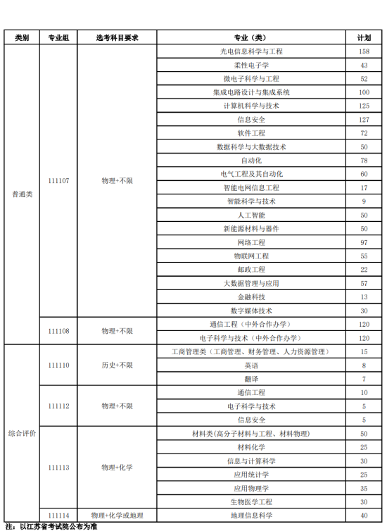 南京邮电大学有哪些专业？