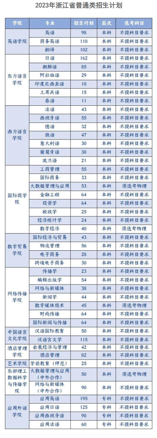 浙江越秀外國語學(xué)院有哪些專業(yè)？