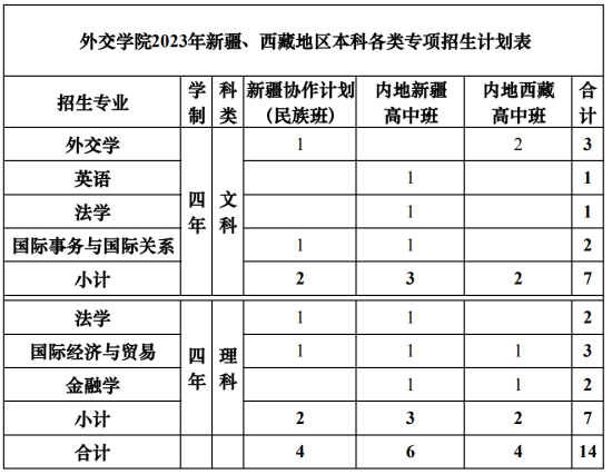 外交學(xué)院有哪些專(zhuān)業(yè)？