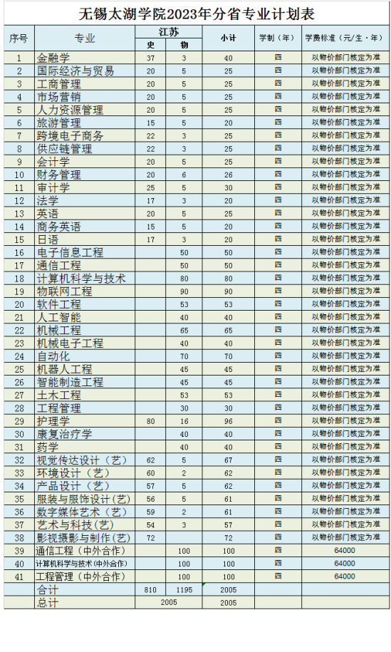 无锡太湖学院有哪些专业？