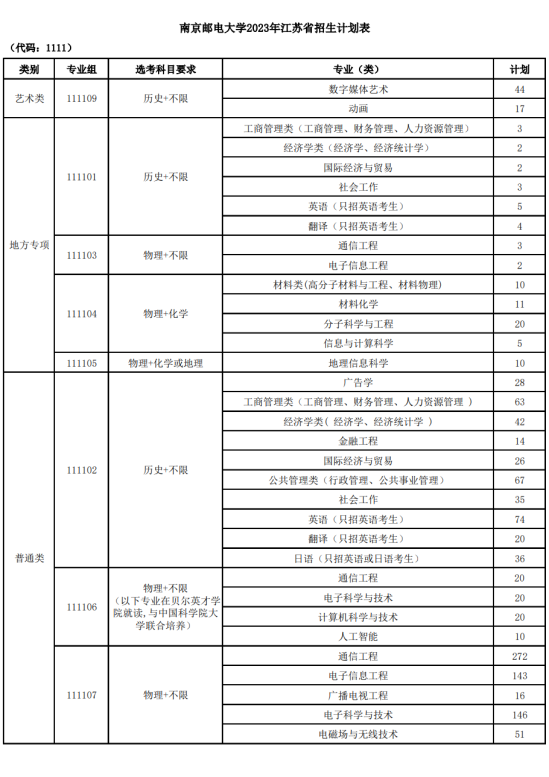 南京邮电大学有哪些专业？