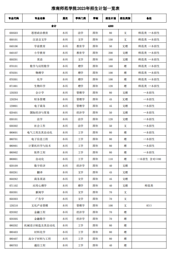 淮南師范學(xué)院有哪些專業(yè)？