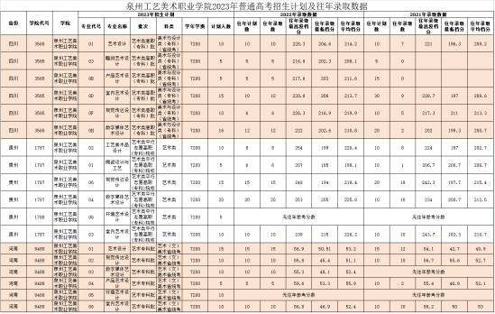 2022泉州工艺美术职业学院艺术类录取分数线（含2021年）