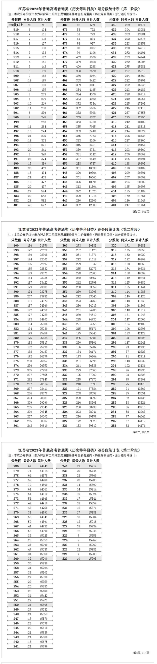 2023江蘇高考一分一段表（物理+歷史）