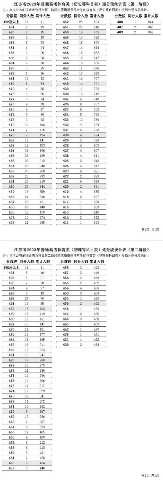 2023江蘇體育高考一分一段表（物理+歷史）