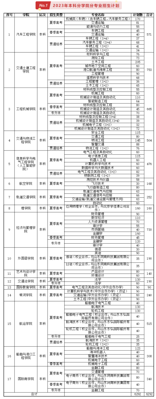 山東交通學(xué)院有哪些專業(yè)？