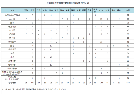 河北农业大学有哪些专业？