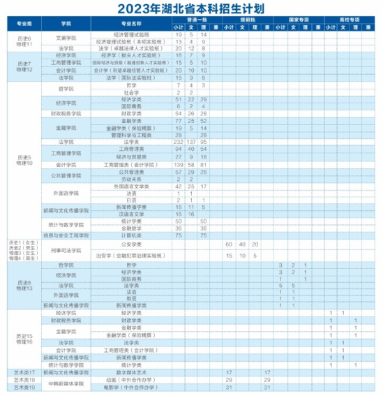 中南財經(jīng)政法大學有哪些專業(yè)？