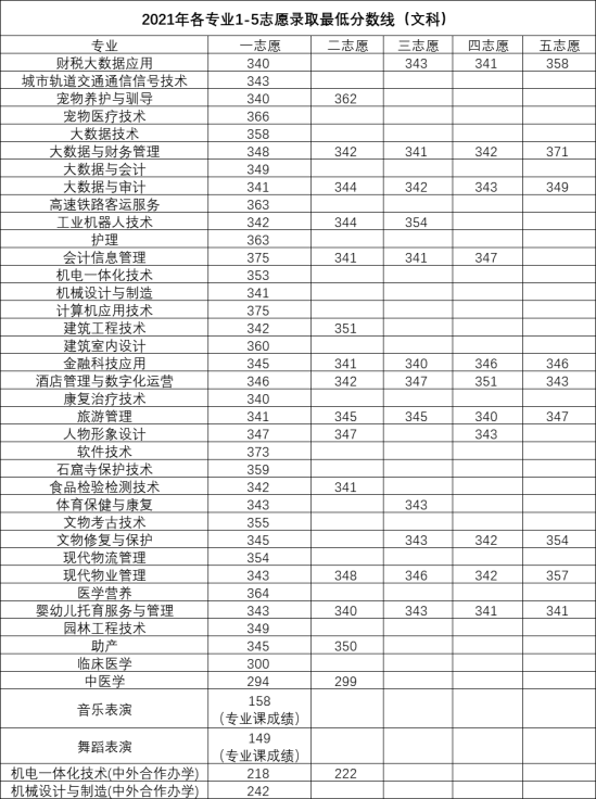 2022洛陽職業(yè)技術(shù)學院錄取分數(shù)線（含2020-2021年）