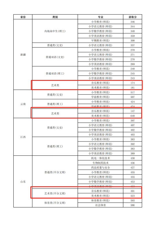 2022连云港师范高等专科学校艺术类录取分数线（含2020-2021历年）