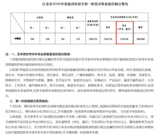 2023江蘇音樂高考分數(shù)線（含2021-2022歷年）